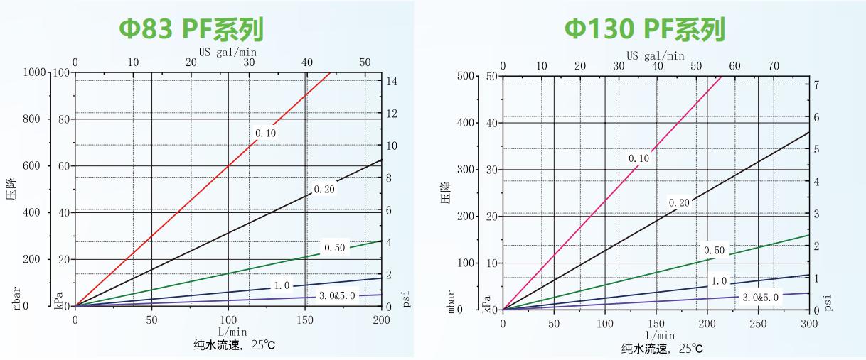 面板濕制程用pes折疊濾芯